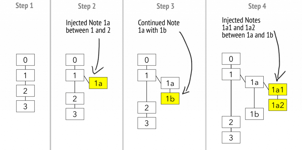 Luhmann's numbering system allowed him to make sequences and intersperse notes between adjacent notes by adding another character to the end. Image Credit: (Sascha, 2020)